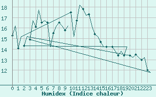 Courbe de l'humidex pour Jersey (UK)