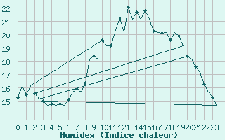 Courbe de l'humidex pour Dublin (Ir)