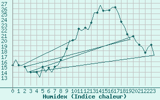 Courbe de l'humidex pour Madrid / Getafe