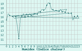 Courbe de l'humidex pour Euro Platform