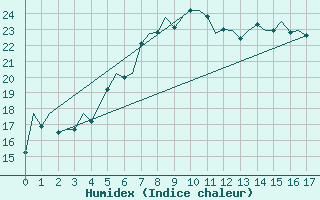 Courbe de l'humidex pour Ronchi Dei Legionari