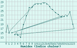 Courbe de l'humidex pour Lodz