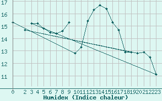 Courbe de l'humidex pour Nonaville (16)