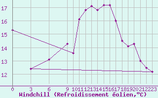 Courbe du refroidissement olien pour Jendouba