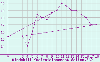 Courbe du refroidissement olien pour Skyros Island