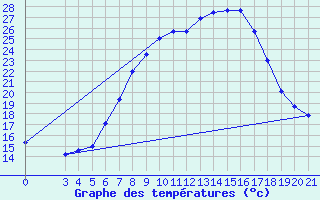 Courbe de tempratures pour Gradiste