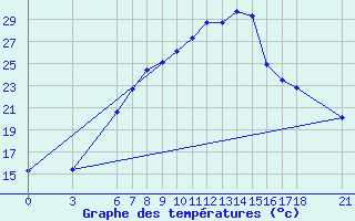 Courbe de tempratures pour Cankiri