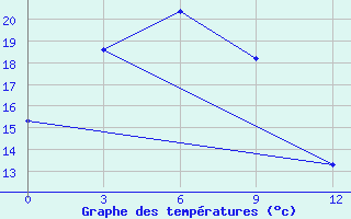 Courbe de tempratures pour Maanti