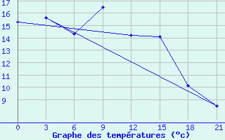 Courbe de tempratures pour Bolshelug