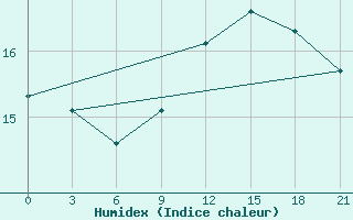 Courbe de l'humidex pour Senkursk