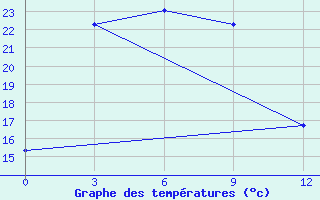 Courbe de tempratures pour Ulaan-Gom