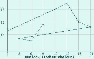 Courbe de l'humidex pour Uzlovaja