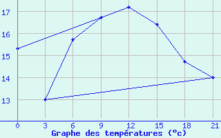 Courbe de tempratures pour Chernihiv