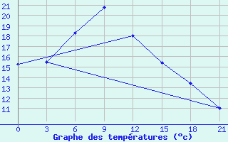 Courbe de tempratures pour Nikolaevskoe