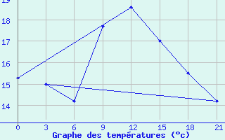 Courbe de tempratures pour Kebili