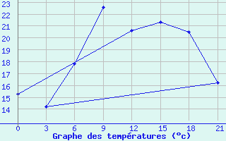 Courbe de tempratures pour Gomel