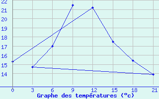 Courbe de tempratures pour Birsk