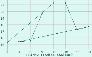 Courbe de l'humidex pour Palagruza