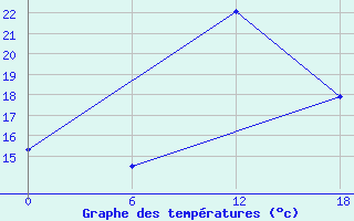 Courbe de tempratures pour Tiznit