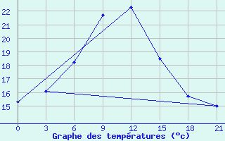 Courbe de tempratures pour Ashotsk