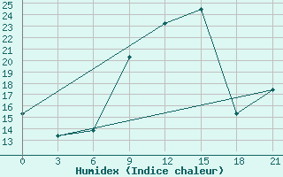 Courbe de l'humidex pour Uzhhorod