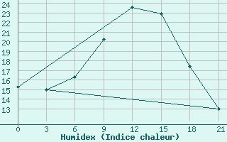 Courbe de l'humidex pour Kasserine