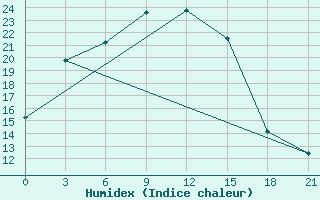 Courbe de l'humidex pour Musljumovo