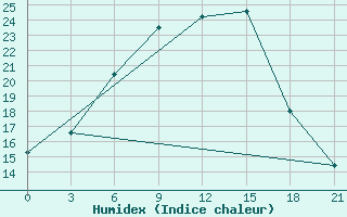 Courbe de l'humidex pour Chernihiv