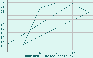 Courbe de l'humidex pour Ilam