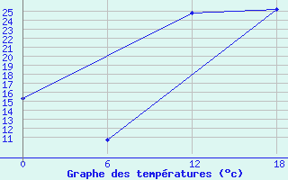 Courbe de tempratures pour Laghouat