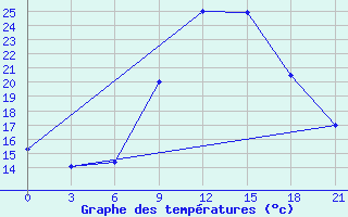 Courbe de tempratures pour Montijo