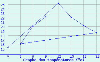 Courbe de tempratures pour Kursk