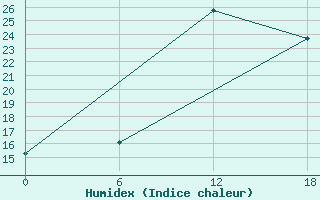 Courbe de l'humidex pour Kenitra