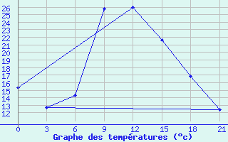 Courbe de tempratures pour Komrat