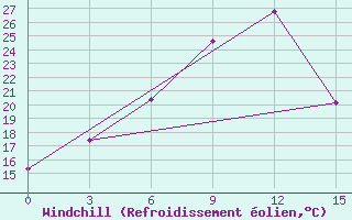 Courbe du refroidissement olien pour Torbat-Heydarieh