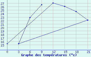 Courbe de tempratures pour Motokhovo