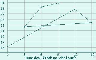 Courbe de l'humidex pour Urgamal