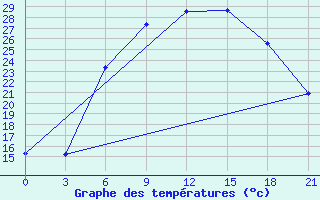 Courbe de tempratures pour Trubcevsk