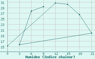 Courbe de l'humidex pour Ostaskov