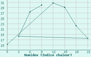 Courbe de l'humidex pour Buguruslan