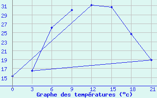 Courbe de tempratures pour Valujki