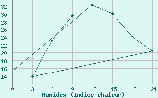 Courbe de l'humidex pour Florina