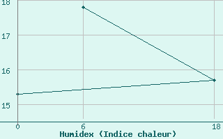 Courbe de l'humidex pour Ghor El Safi