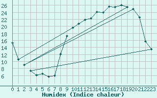 Courbe de l'humidex pour Reims-Prunay (51)