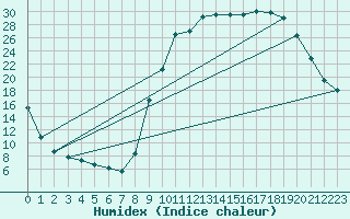 Courbe de l'humidex pour Selonnet (04)