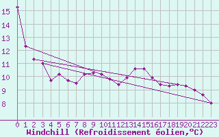 Courbe du refroidissement olien pour Machichaco Faro
