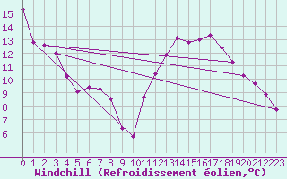 Courbe du refroidissement olien pour Toulouse-Blagnac (31)