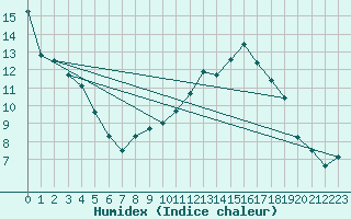 Courbe de l'humidex pour Besanon (25)