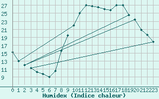 Courbe de l'humidex pour Recoubeau (26)