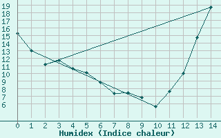 Courbe de l'humidex pour Egbert Cldn